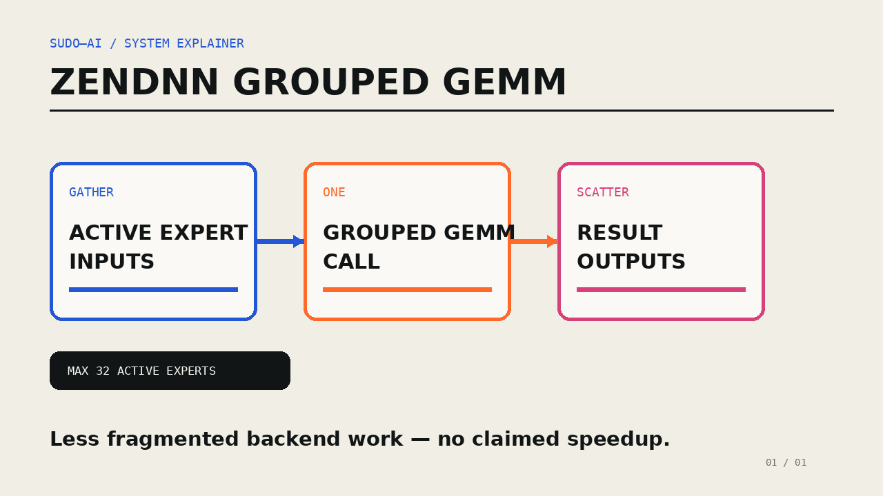 Diagramm: aktive MoE-Experten werden gesammelt, in einem grouped GEMM verarbeitet und wieder verteilt.