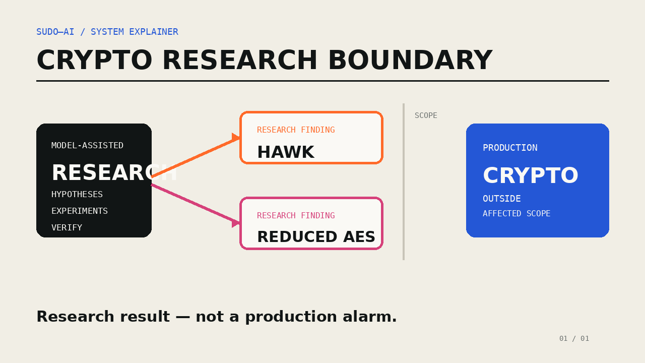 Diagramm: KI-gestützte Forschung zu HAWK und reduziertem AES, Produktionskryptografie außerhalb des betroffenen Umfangs