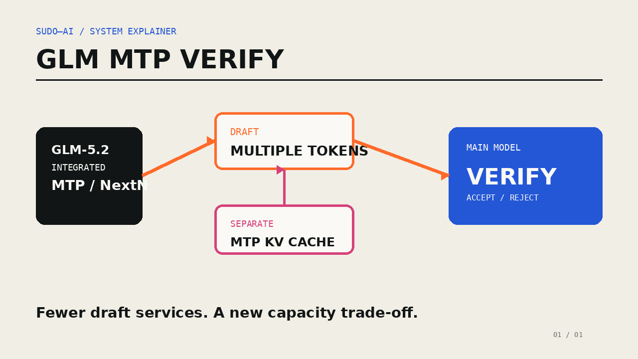 Diagramm: GLM-5.2 MTP-Head entwirft Tokens, Hauptmodell verifiziert, separater MTP-KV-Cache