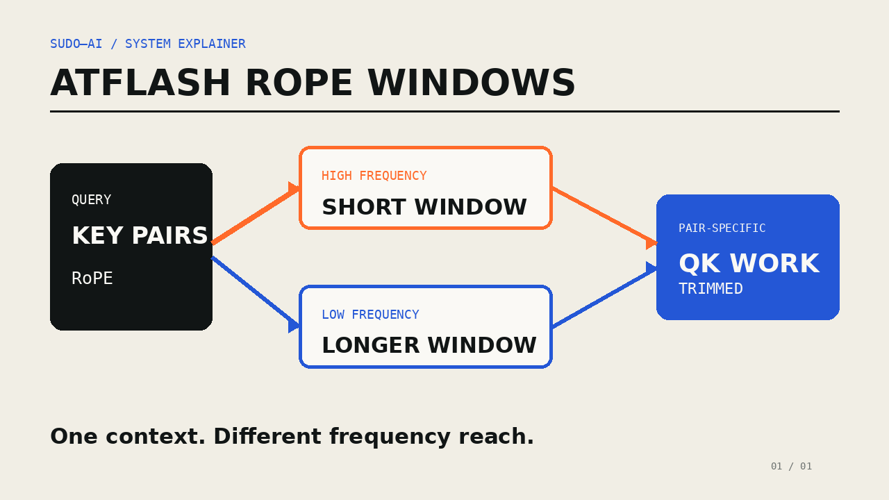 ATFlash: RoPE-Frequenzen kürzen Attention-Arbeit um bis zu 57 Prozent