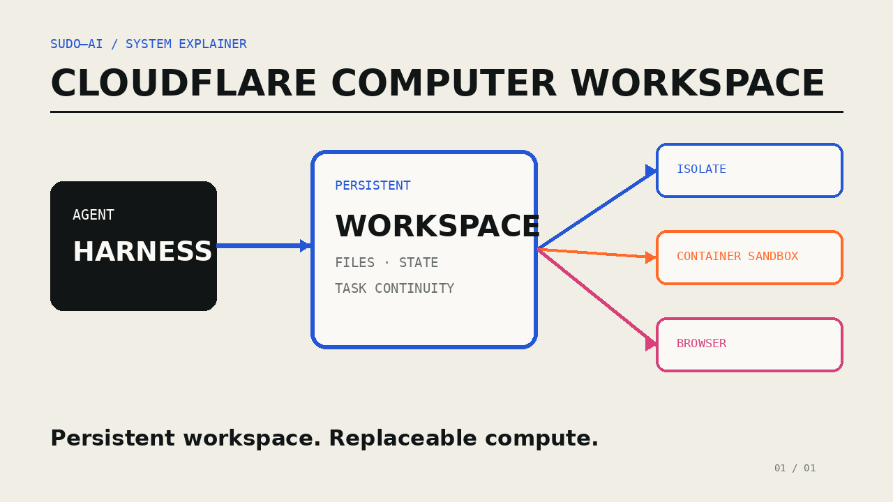 Cloudflare Computer: Warum Agenten einen Workspace statt eines Containers brauchen