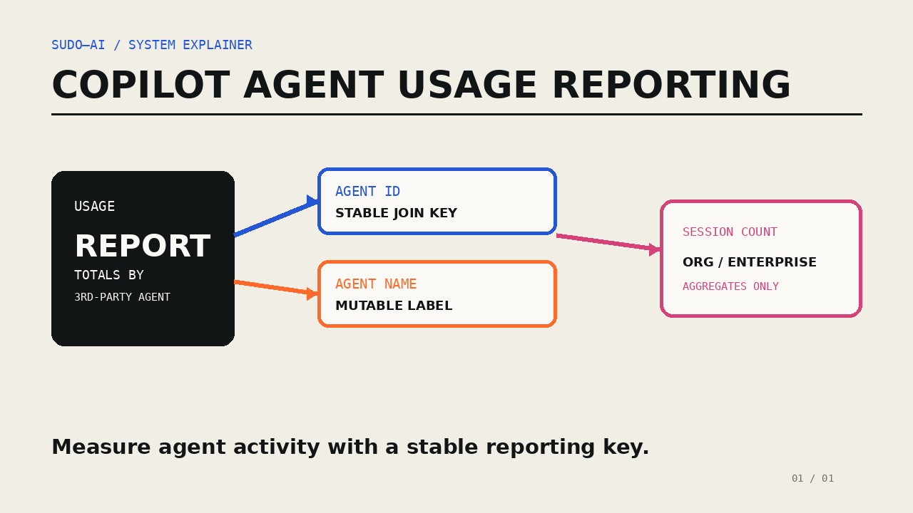 GitHub Copilot: Ein Agent-Identifier wird zur Kennzahl