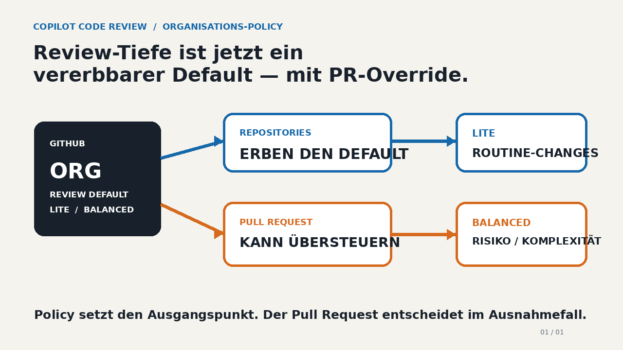 GitHub Copilot Code Review: Review-Tiefe wird zur organisationsweiten Policy