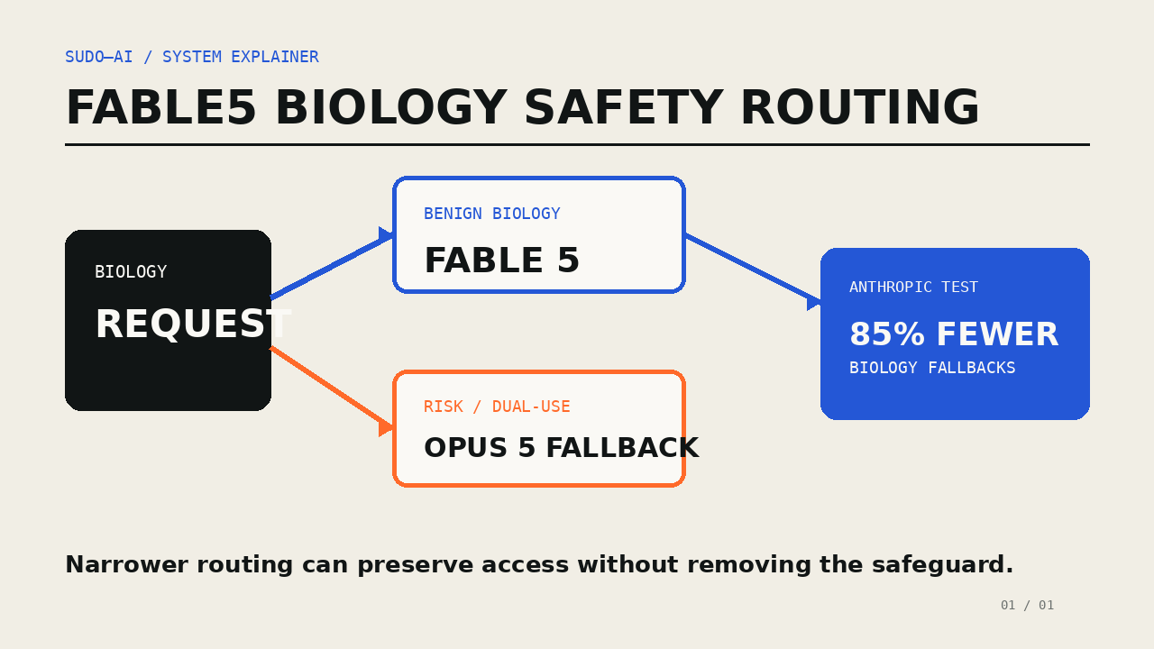 Anthropic senkt Fable-5-Biologie-Fallbacks um 85 Prozent