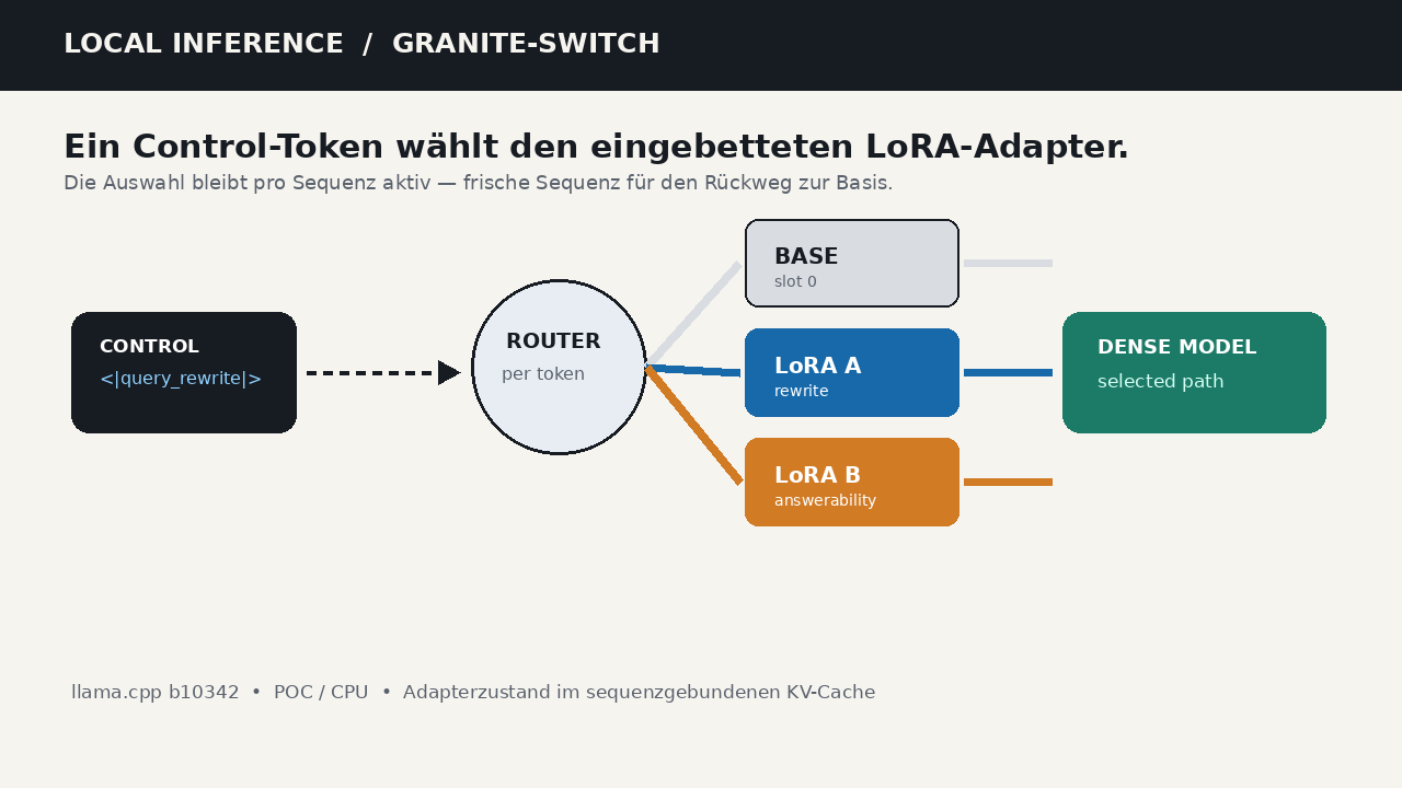 llama.cpp bringt Granite-Switch lokal: LoRA-Adapter pro Token umschalten