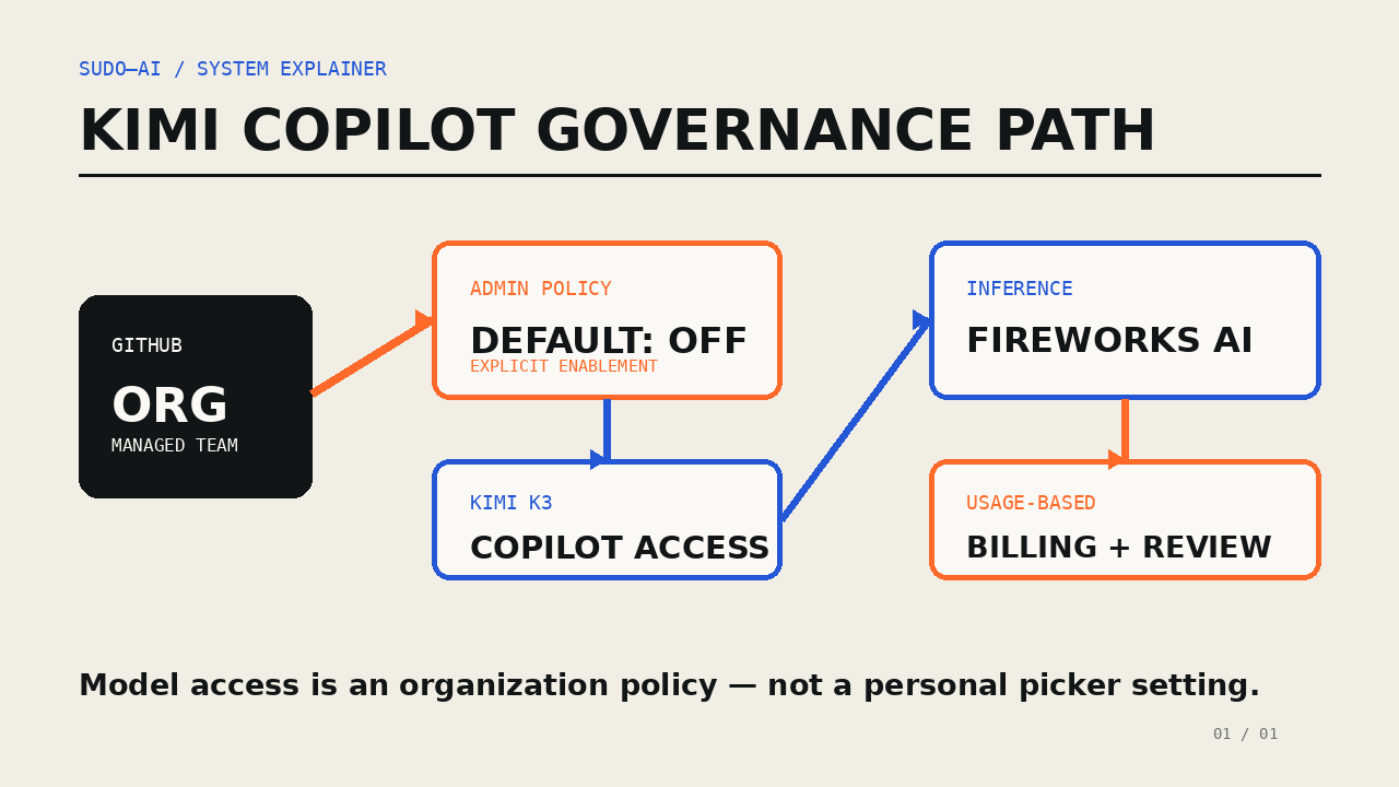 Kimi K3 in GitHub Copilot: Der Modell-Picker wird zur Governance-Entscheidung