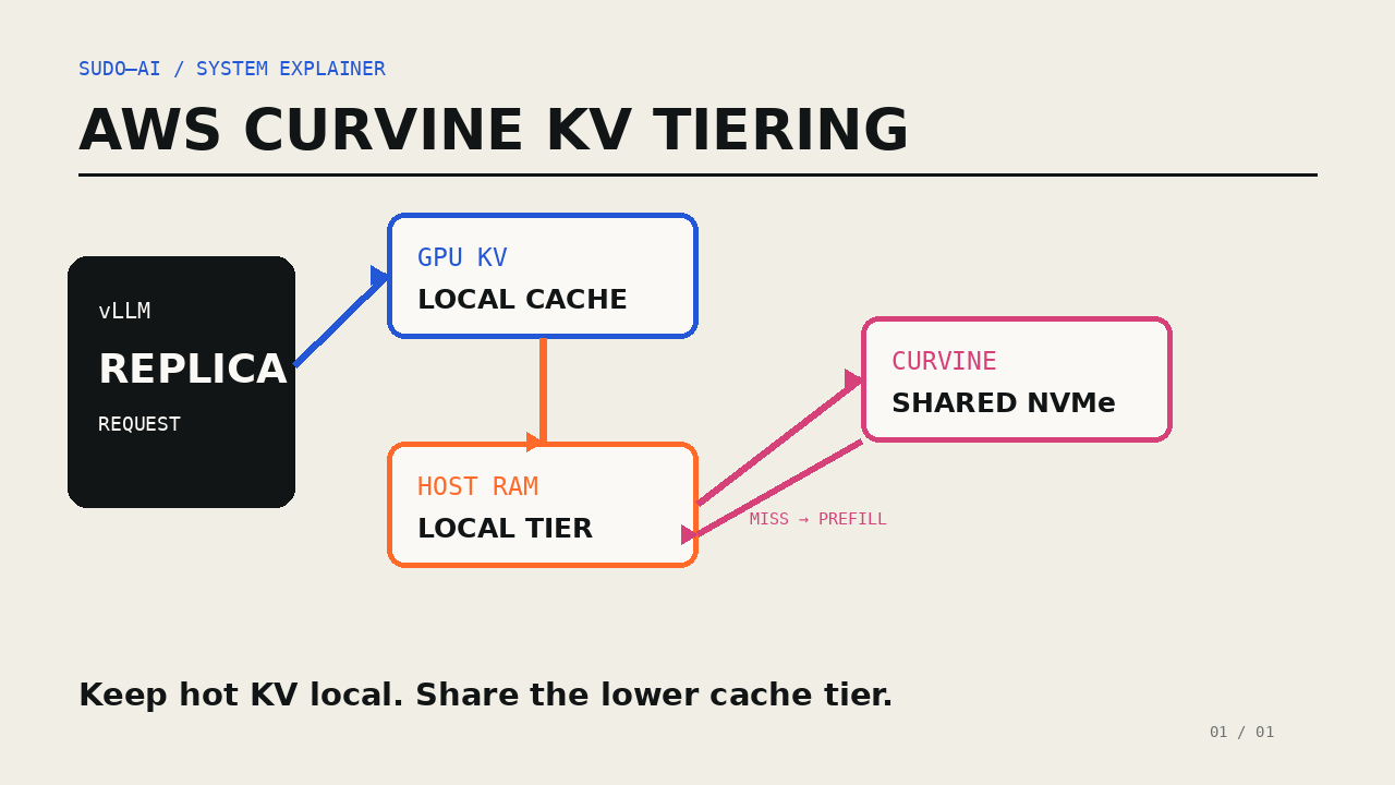 KV-Cache wird zur Shared Infrastructure: AWS zeigt Tiering mit Curvine auf SageMaker HyperPod