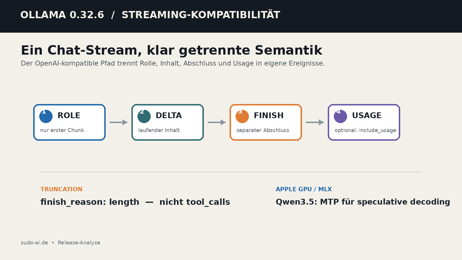 Ollama 0.32.6: OpenAI-kompatibles Streaming wird zum Betriebsdetail