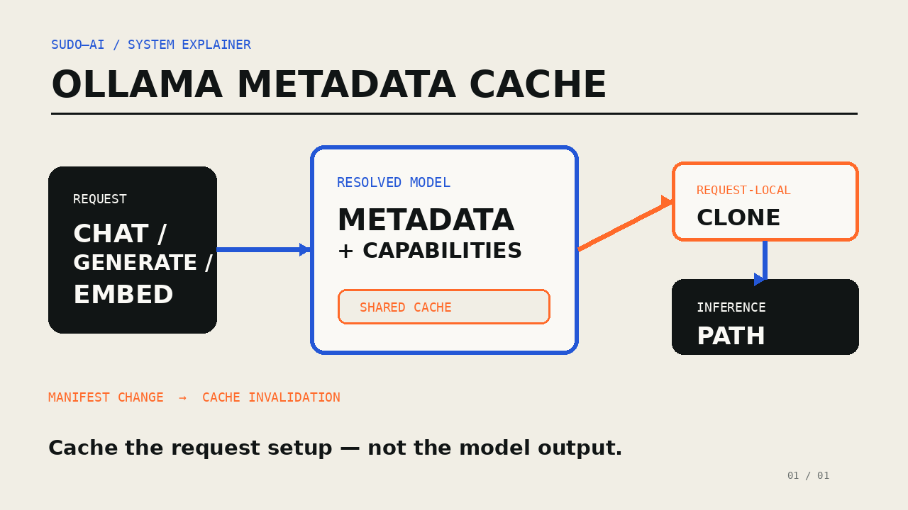 Ollama 0.32.15: Metadaten-Cache senkt Request-Overhead