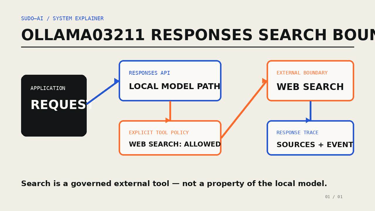 Ollama 0.32.11: Web Search bringt Recherche in die Responses-API