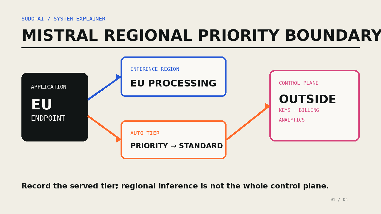 Mistral macht EU-Inferenz operativ: Regional Endpoints und Priority Tier für Produktions-LLMs