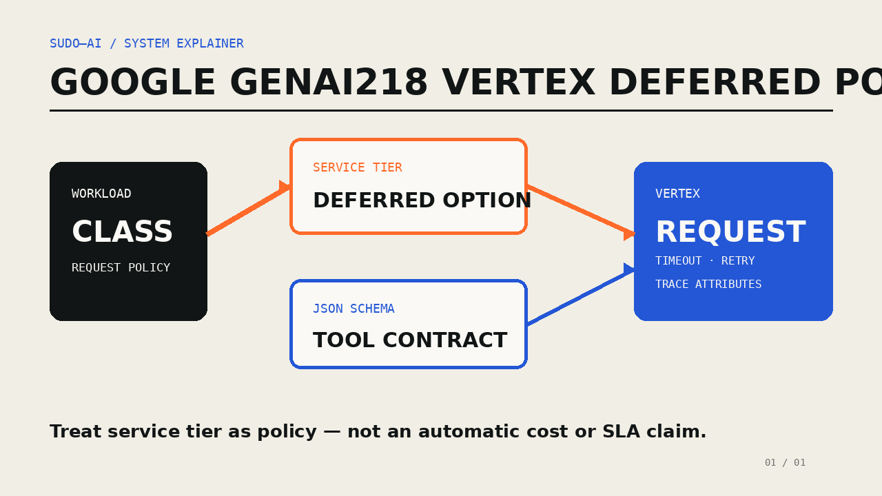 Google Gen AI SDK 2.18.0: Deferred Service Tier kommt in den Vertex-Pfad