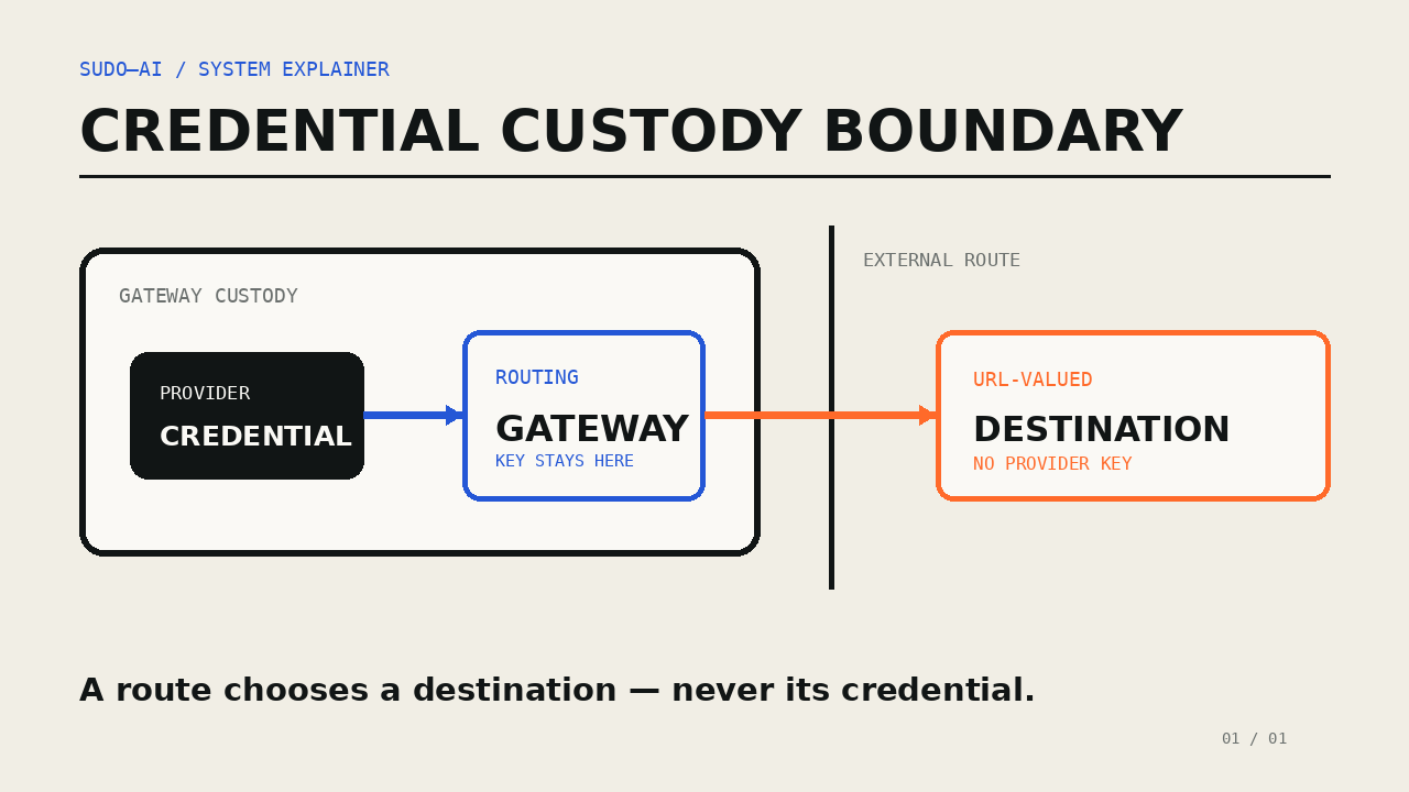 URL-Routing im AI-Gateway: Warum Provider-Keys nicht mitdürfen