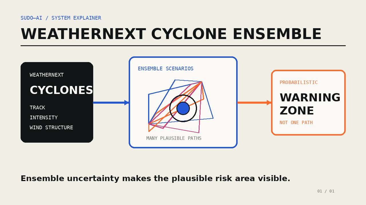 WeatherNext: DeepMind öffnet sein KI-Wettermodell für Zyklonwarnungen